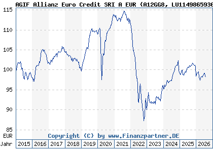 Chart: AGIF Allianz Euro Credit SRI A EUR (A12GG8 LU1149865930)