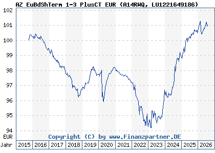 Chart: AZ EuBdShTerm 1-3 PlusCT EUR (A14RWQ LU1221649186)