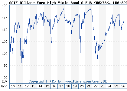 Chart: AGIF Allianz Euro High Yield Bond A EUR (A0X78X LU0482909818)