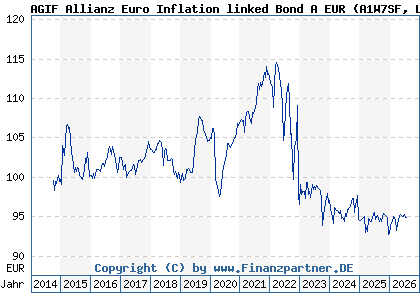 Chart: AGIF Allianz Euro Inflation linked Bond A EUR (A1W7SF LU0988442017)