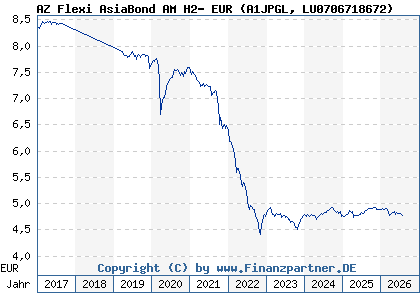 Chart: AZ Flexi AsiaBond AM H2- EUR (A1JPGL LU0706718672)