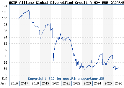 Chart: AGIF Allianz Global Diversified Credit A H2- EUR (A2ARH3 LU1480268660)
