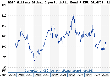 Chart: AGIF Allianz Global Opportunistic Bond A EUR (A14VS9 LU1254137497)