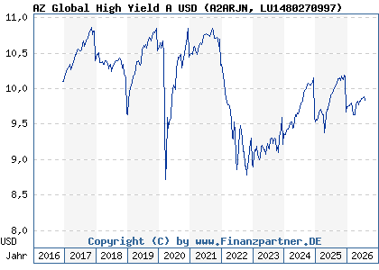 Chart: AZ Global High Yield A USD (A2ARJN LU1480270997)