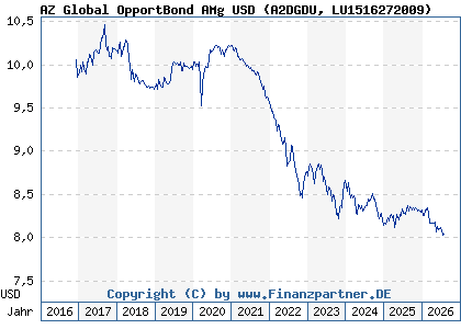 Chart: AZ Global OpportBond AMg USD (A2DGDU LU1516272009)