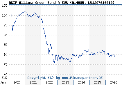 Chart: AGIF Allianz Green Bond A EUR (A140SU LU1297616010)