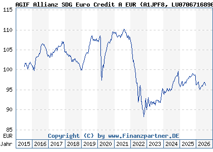 Chart: AGIF Allianz SDG Euro Credit A EUR (A1JPF8 LU0706716890)