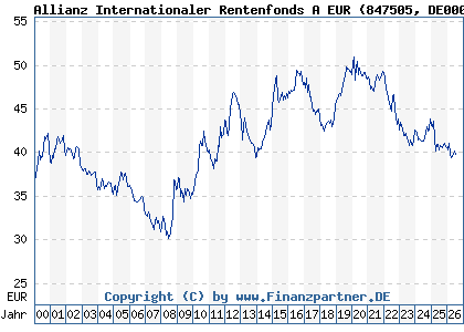 Chart: Allianz Internationaler Rentenfonds A EUR (847505 DE0008475054)