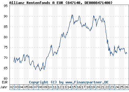 Chart: Allianz Rentenfonds A EUR (847140 DE0008471400)