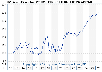 Chart: AZ RenmiFixedInc CT H2- EUR (A1JZTG LU0792749094)