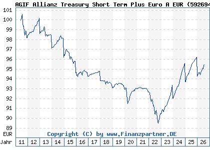 Chart: AGIF Allianz Treasury Short Term Plus Euro A EUR (592694 LU0178431259)
