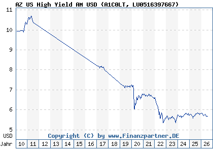 Chart: AZ US High Yield AM USD (A1C0LT LU0516397667)