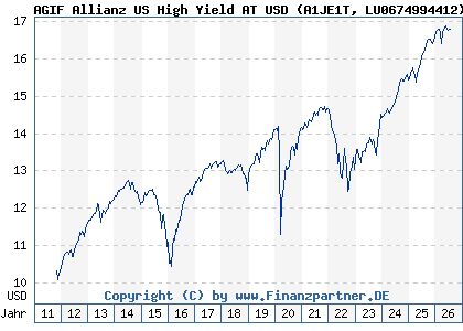 Chart: AGIF Allianz US High Yield AT USD (A1JE1T LU0674994412)