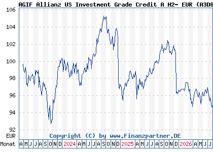 Chart: AGIF Allianz US Investment Grade Credit A H2- EUR (A3D8HY LU2593588929)