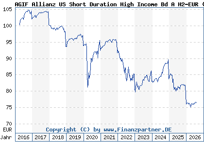 Chart: AGIF Allianz US Short Duration High Income Bd A H2-EUR (A14ZMT LU1282651808)