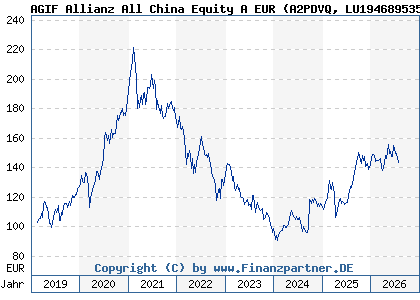 Chart: AGIF Allianz All China Equity A EUR (A2PDVQ LU1946895353)