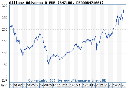 Chart: Allianz Adiverba A EUR (847106 DE0008471061)
