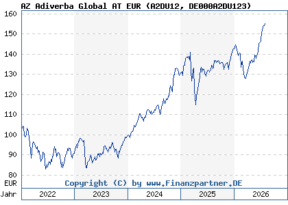 Chart: AZ Adiverba Global AT EUR (A2DU12 DE000A2DU123)