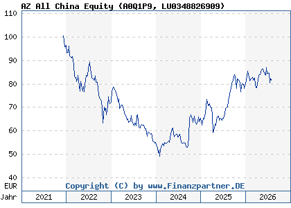 Chart: AZ All China Equity (A0Q1P9 LU0348826909)