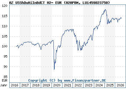 Chart: AZ USShDuHiInBdCT H2- EUR (A2APBM LU1459823750)