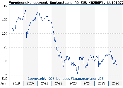 Chart: Verm&ouml;gensManagement RentenStars A2 EUR (A2N9FV LU1910776522)