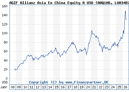 Chart: AGIF Allianz Asia Ex China Equity A USD (A0Q1H6 LU0348788117)