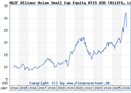 Chart: AGIF Allianz Asian Small Cap Equity AT15 USD (A111FG LU1055786526)