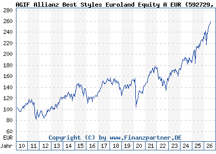 Chart: AGIF Allianz Best Styles Euroland Equity A EUR (592729 LU0178439401)