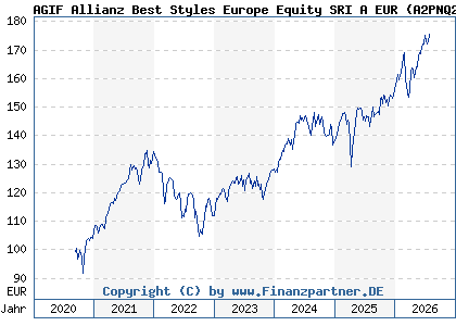 Chart: AGIF Allianz Best Styles Europe Equity SRI A EUR (A2PNQ2 LU2025542882)