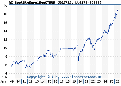 Chart: AZ BestStyEurolEquCTEUR (592732 LU0178439666)