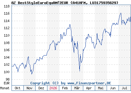 Chart: AZ BestStyleEuroEquAMf2EUR (A41HFM LU3175935629)