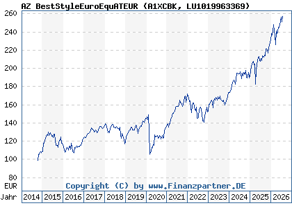 Chart: AZ BestStyleEuroEquATEUR (A1XCBK LU1019963369)