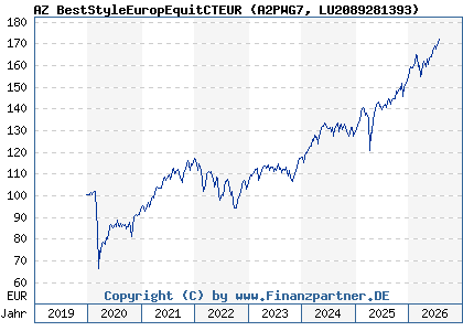 Chart: AZ BestStyleEuropEquitCTEUR (A2PWG7 LU2089281393)