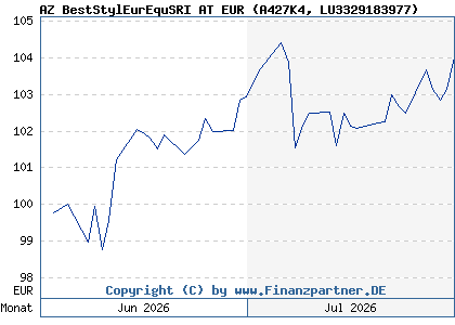 Chart: AZ BestStylEurEquSRI AT EUR (A427K4 LU3329183977)