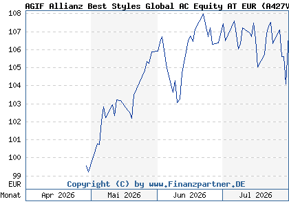 Chart: AGIF Allianz Best Styles Global AC Equity AT EUR (A427V2 LU3330359871)