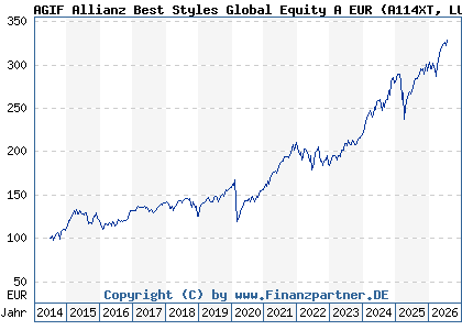 Chart: AGIF Allianz Best Styles Global Equity A EUR (A114XT LU1075359262)