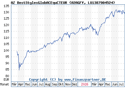 Chart: AZ BestStylesGlobACEquCTEUR (A2AGFY LU1387904524)