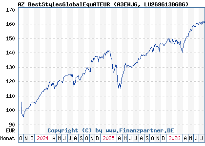 Chart: AZ BestStylesGlobalEquATEUR (A3EWJ6 LU2696130686)