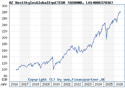 Chart: AZ BestStylesGlobalEquCTEUR (A2AHNB LU1400637036)