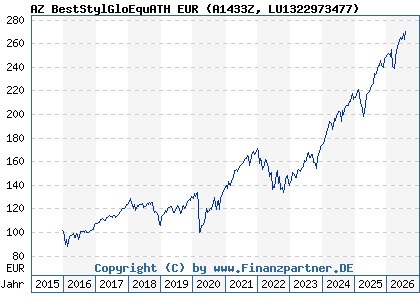 Chart: AZ BestStylGloEquATH EUR (A1433Z LU1322973477)