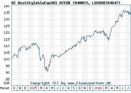 Chart: AZ BestStyleGloEquSRI ATEUR (A40NV3 LU2898764647)