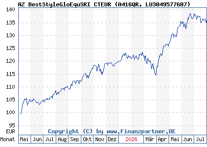 Chart: AZ BestStyleGloEquSRI CTEUR (A416QR LU3049577607)