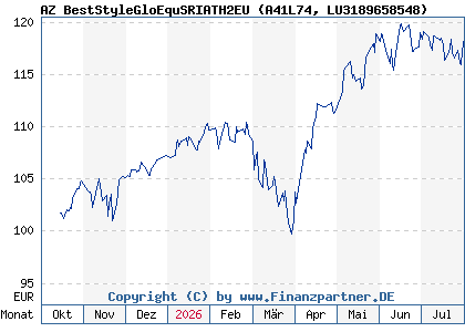 Chart: AZ BestStyleGloEquSRIATH2EU (A41L74 LU3189658548)