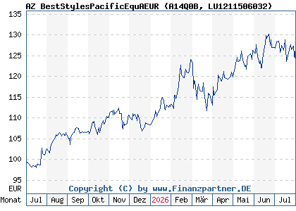 Chart: AZ BestStylesPacificEquAEUR (A14Q0B LU1211506032)