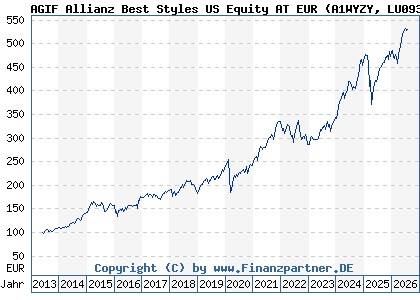 Chart: AGIF Allianz Best Styles US Equity AT EUR (A1WYZY LU0933100637)