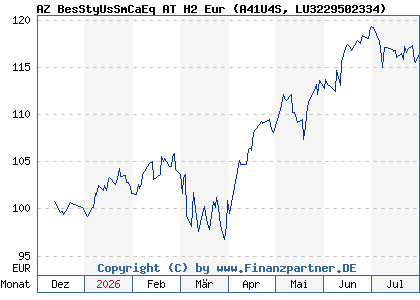 Chart: AZ BesStyUsSmCaEq AT H2 Eur (A41U4S LU3229502334)