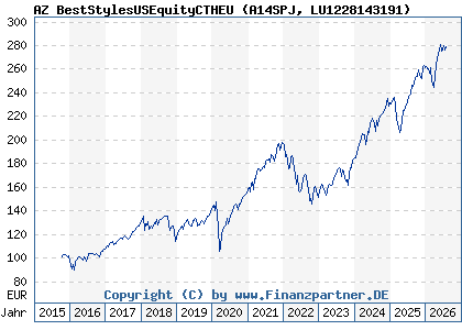 Chart: AZ BestStylesUSEquityCTHEU (A14SPJ LU1228143191)