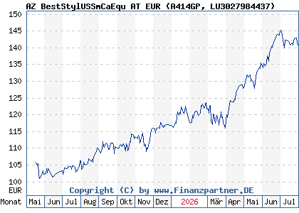 Chart: AZ BestStylUSSmCaEqu AT EUR (A414GP LU3027984437)
