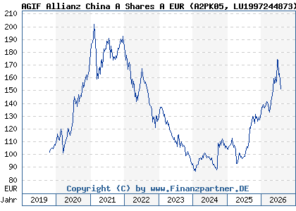 Chart: AGIF Allianz China A Shares A EUR (A2PK05 LU1997244873)