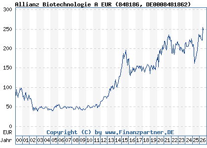 Chart: Allianz Biotechnologie A EUR (848186 DE0008481862)